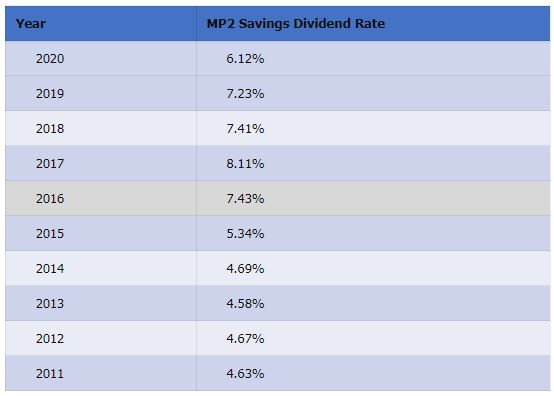 Pag-IBIG MP2 Savings