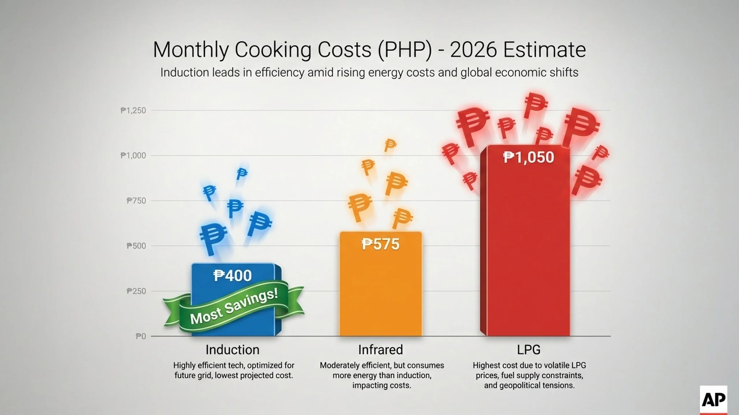 Bar graph comparing monthly electricity cost of induction cooker vs infrared vs LPG stove in Philippine pesos